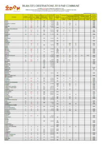 Bilan des observations par commune 2018