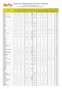 Bilan des observations par commune en 2019