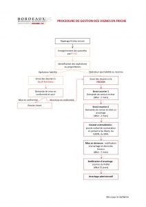 Procédure de gestion des vignes non cultivées
